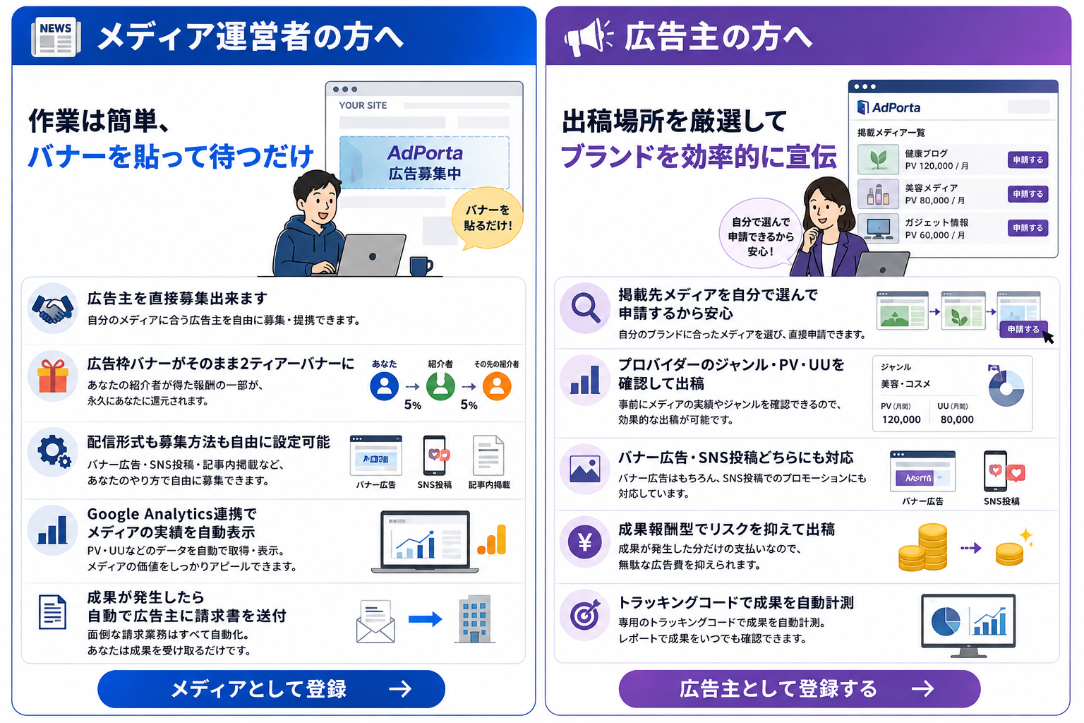 メディア運営者の方へ：作業は簡単、バナーを貼って待つだけ／広告主の方へ：出稿場所を厳選してブランドを効率的に宣伝