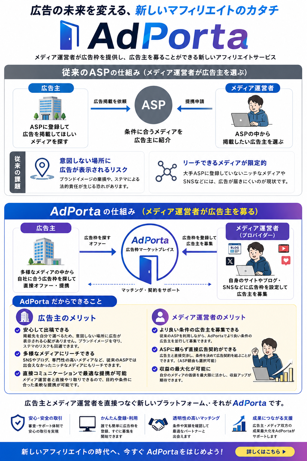AdPortaの仕組み：従来のASPとの違い（メディア運営者が広告主を募る新しいアフィリエイトのカタチ）
