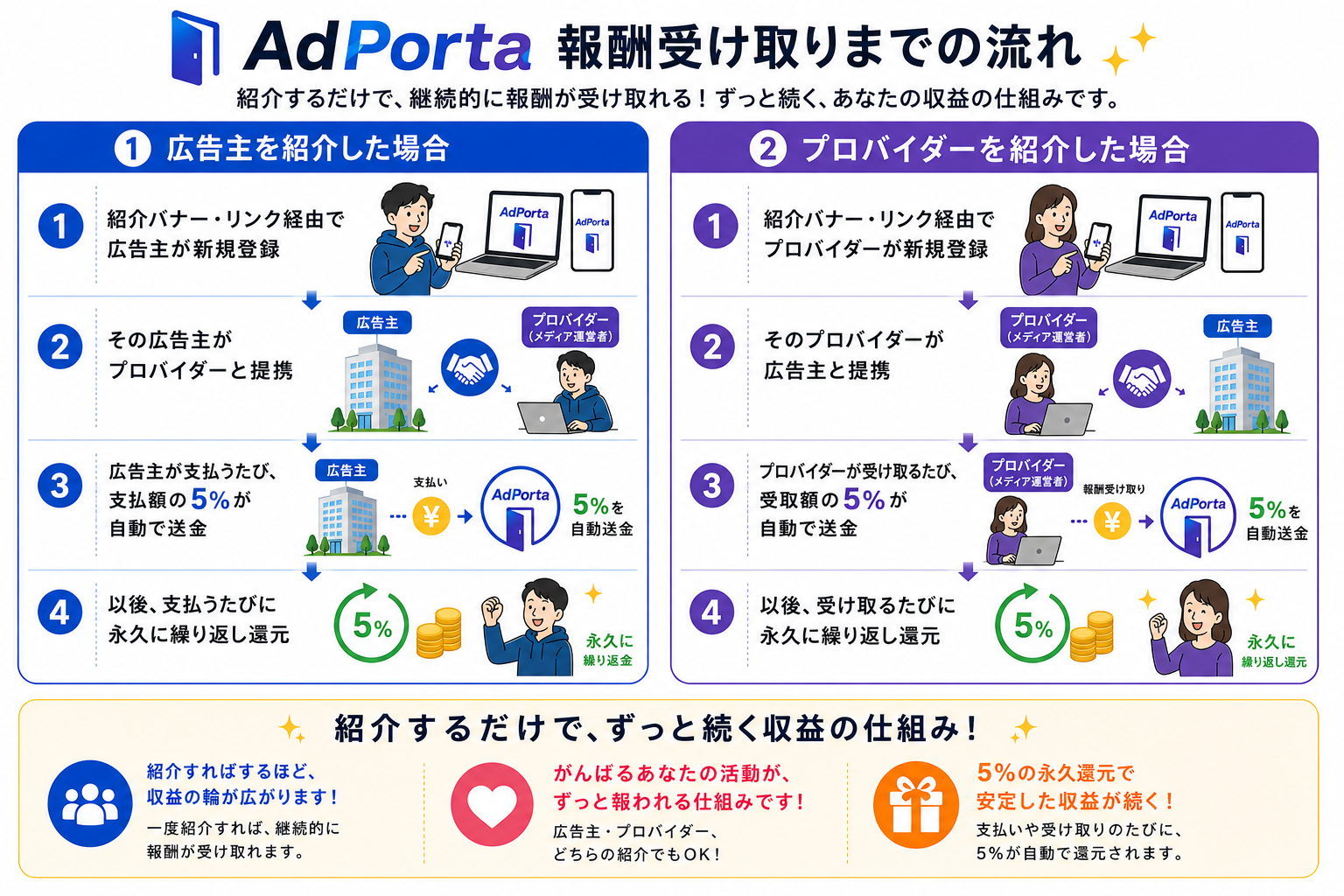 AdPorta 報酬受け取りまでの流れ：①広告主を紹介した場合 ②プロバイダーを紹介した場合、いずれも支払い・受取のたびに5%が永久に自動還元される